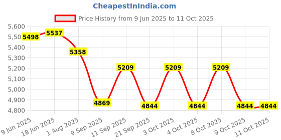 flipkart.com ingco 21 cm Lamp Base ingco Price History Graph from 9 Jun 2025 to 9 Oct 2025