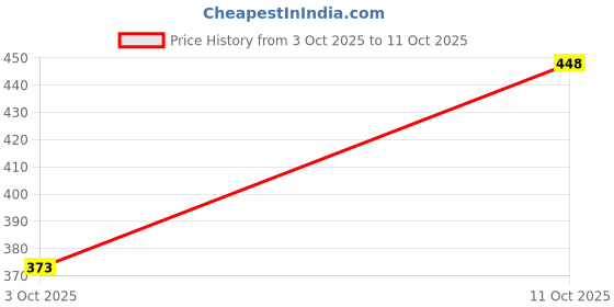 flipkart.com ingco 25 mm Collated Nails ingco Price History Graph from 3 Oct 2025 to 11 Oct 2025