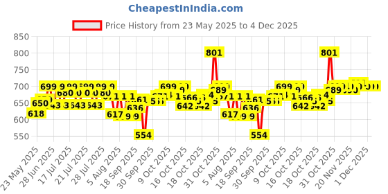 flipkart.com ingco 3 in 1 Staple gun NAStapler ingco Price History Graph from 23 May 2025 to 4 Dec 2025