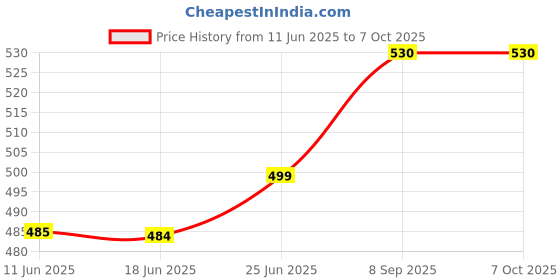 flipkart.com ingco 30Pcs screwdriver bits set Screwdriver Bit Set ingco Price History Graph from 11 Jun 2025 to 7 Oct 2025