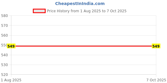 flipkart.com ingco 31 Pcs T Handle Wrench Screwdriver Set, Combination Screwdriver Set ingco Price History Graph from 1 Aug 2025 to 6 Oct 2025
