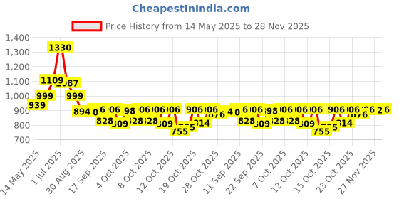 flipkart.com ingco 400CC / 14Oz Heavy-Duty Grease Gun, with High Pressure Flexible Nylon Hose, Manual Pump ingco Price History Graph from 14 May 2025 to 28 Nov 2025