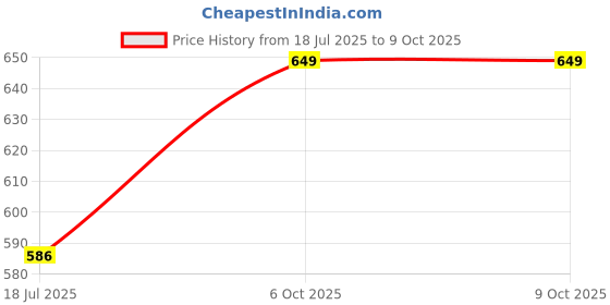 flipkart.com ingco 40W Soldering Gun 40 W Temperature Controlled ingco Price History Graph from 18 Jul 2025 to 8 Oct 2025