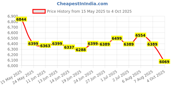 flipkart.com ingco 4400BPM | 5.5J with 3 Drills and 2 Chisels | Packed by BMC | 1500W Rotary Hammer Rotary Hammer Drill ingco Price History Graph from 15 May 2025 to 4 Oct 2025