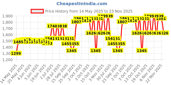 flipkart.com ingco 50/450°C/550°C 2000 W Heat Gun ingco Price History Graph from 14 May 2025 to 22 Nov 2025