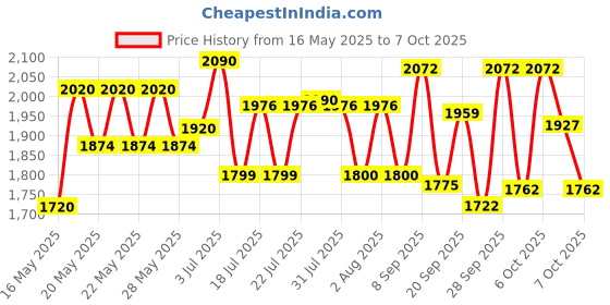 flipkart.com ingco 6 Adjusting Speed |130w Mini grinder Rotary Tool ingco Price History Graph from 16 May 2025 to 7 Oct 2025