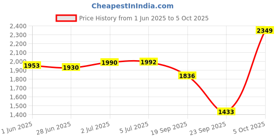 flipkart.com ingco 650W Aspirator Blower AB6038 Forward Curved Air Blower ingco Price History Graph from 1 Jun 2025 to 5 Oct 2025