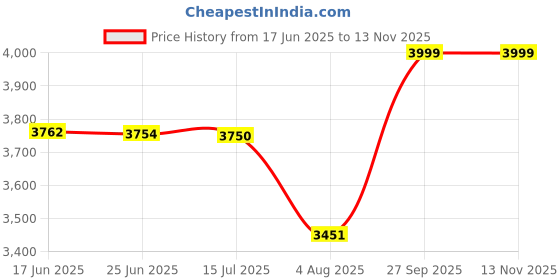 flipkart.com Ingco 650w Rotary Hammer TOOLS MASTER 22MM ROTARY HAMMER DRILL MACHINE HEAVY DUTY DURABLE QUALITY Rotary Hammer Drill ingco Price History Graph from 17 Jun 2025 to 12 Nov 2025