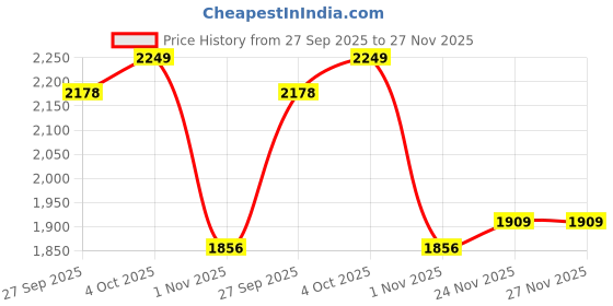 flipkart.com ingco 750AG Angle Grinder ingco Price History Graph from 27 Sep 2025 to 27 Nov 2025