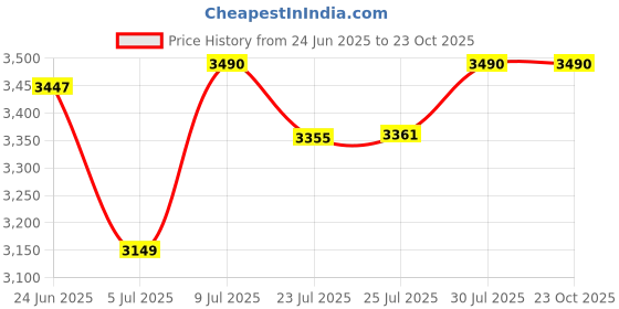 flipkart.com ingco 800W Aspirator Blower, Electric Vacuum+Blower, 6-Variable-Speed, Air Blower ingco Price History Graph from 24 Jun 2025 to 23 Oct 2025