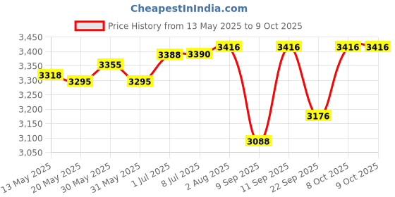 flipkart.com ingco 9 cm Lamp Base ingco Price History Graph from 13 May 2025 to 8 Oct 2025