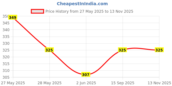 flipkart.com ingco 9 PCS Hex Key 1.5mm - 10MM, Cr-V, Heat Treatment and Chrome Plate, Double Sided L Type Wrench ingco Price History Graph from 27 May 2025 to 12 Nov 2025