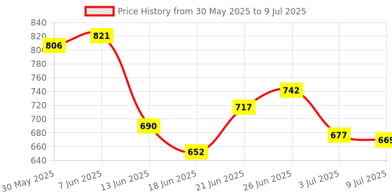 flipkart.com Ingco AC Voltage Detector Circuit Tester Sound and light Alarm Non-Contact Digital Voltage Tester ingco Price History Graph from 30 May 2025 to 9 Jul 2025