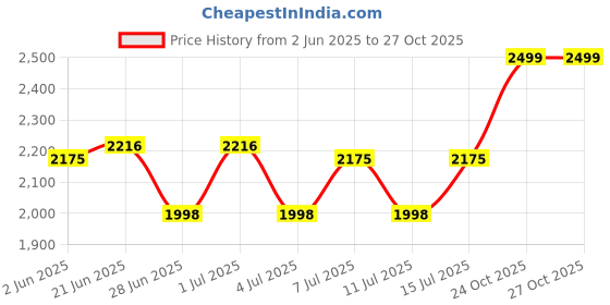 flipkart.com ingco Adjustable temperature control 2000 W Heat Gun ingco Price History Graph from 2 Jun 2025 to 27 Oct 2025