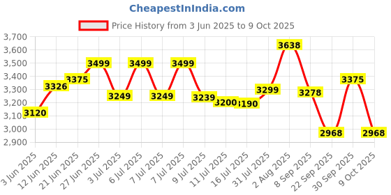 flipkart.com ingco AG1100385 5inch with Constant power control, variable speed Angle Grinder ingco Price History Graph from 3 Jun 2025 to 9 Oct 2025