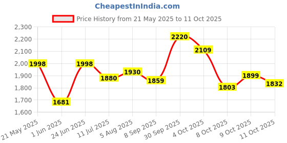 flipkart.com ingco AG75028 Angle Grinder ingco Price History Graph from 21 May 2025 to 11 Oct 2025