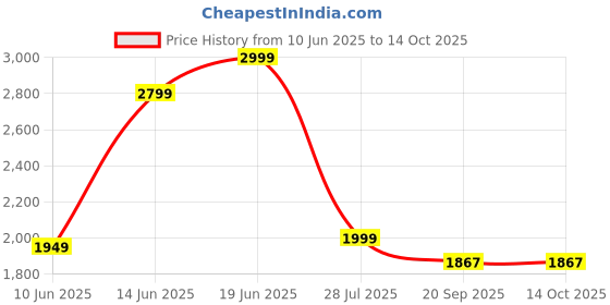 flipkart.com ingco AHM009 AHM009 Welding Helmet ingco Price History Graph from 10 Jun 2025 to 14 Oct 2025