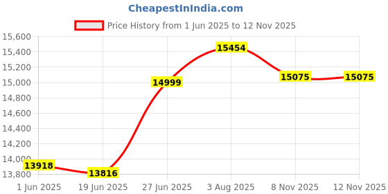 flipkart.com ingco Air grease lubricator ( Gun) capacity Pneumatic Dispenser ingco Price History Graph from 1 Jun 2025 to 12 Nov 2025