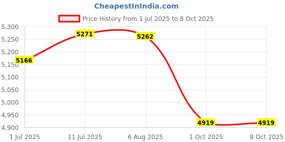 flipkart.com ingco Aluminium Guide Fence & 1set Parallel Guide & 1set Carbon Brushes Aluminium Guide Fence & 1set Parallel Guide & 1set Carbon Brushes Rotary Tool ingco Price History Graph from 1 Jul 2025 to 7 Oct 2025