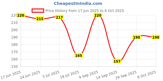 flipkart.com INGCO Analog Voltage Tester ingco Price History Graph from 17 Jun 2025 to 6 Oct 2025