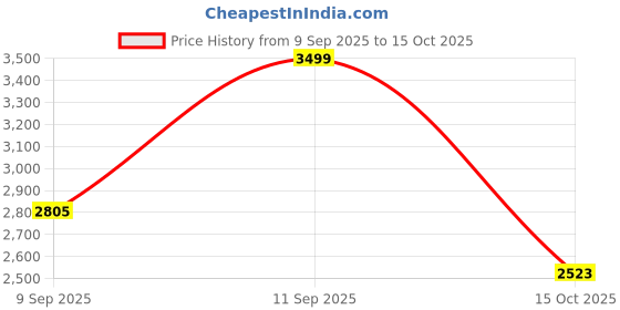 flipkart.com ingco Aspirator Blower 800W Variable Speed 15000rpm with Vacuum Function Air Blower ingco Price History Graph from 9 Sep 2025 to 15 Oct 2025