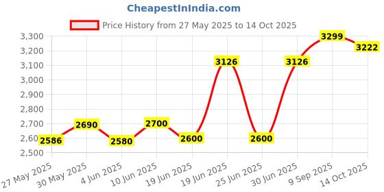 flipkart.com ingco BG61502 Angle Grinder ingco Price History Graph from 27 May 2025 to 14 Oct 2025