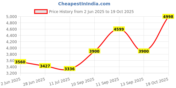 flipkart.com ingco CABLI200281 20V Lithium-ion with 2.0Ah Battery and Charger Air Blower ingco Price History Graph from 2 Jun 2025 to 19 Oct 2025