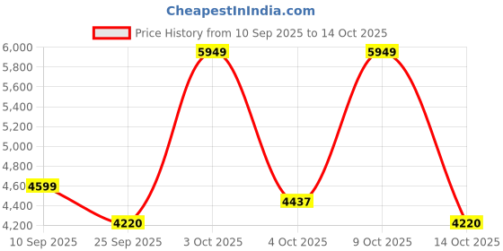 flipkart.com ingco CAGLI261021 Angle Grinder ingco Price History Graph from 10 Sep 2025 to 14 Oct 2025