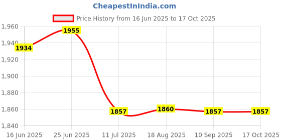 flipkart.com ingco CDLI12428 Cordless drill 84672100 Cordless Drill ingco Price History Graph from 16 Jun 2025 to 16 Oct 2025