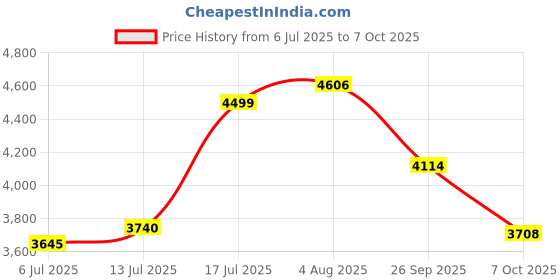 flipkart.com ingco Circular Saw, 1400W Table Top Tile Cutter ingco Price History Graph from 6 Jul 2025 to 7 Oct 2025