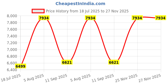 flipkart.com ingco CIWLI2001 CIWLI2001 Single Sided Box End Wrench ingco Price History Graph from 18 Jul 2025 to 27 Nov 2025