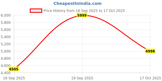 flipkart.com Ingco CIWLI20501 Impact Wrench 500nm Without Battery and Charger Cordless Impact Wrench ingco Price History Graph from 16 Sep 2025 to 17 Oct 2025