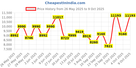 flipkart.com ingco CKLI20271 Cordless combo 1/2" Impact wrench 400Nm + Impact drill 52Nm Cordless Impact Wrench ingco Price History Graph from 26 May 2025 to 9 Oct 2025