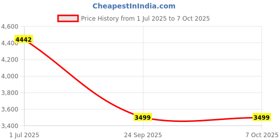 flipkart.com ingco Clamp Meter, Test Pencil, Infrared Thermometer, Voltage-detecting Stripper, Digital Multimeter ingco Price History Graph from 1 Jul 2025 to 7 Oct 2025