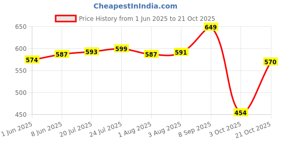 flipkart.com ingco CORDED GLUE GUN GG148 (11.2MM) Standard Temperature Corded Glue Gun ingco Price History Graph from 1 Jun 2025 to 21 Oct 2025