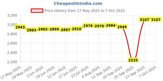flipkart.com ingco Cordless Drill Machine, 2pcs 1.5Ah Batteries, 12V, 15+1, 20Nm, Variable Speed, LED, Cordless Drill ingco Price History Graph from 17 May 2025 to 7 Oct 2025