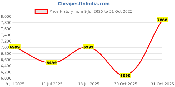 flipkart.com ingco Cordless Impact Wrench ingco Price History Graph from 9 Jul 2025 to 31 Oct 2025