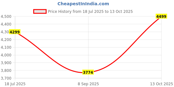 flipkart.com ingco CS18518 1200W Powerful Circular saw With 1pcs 185mm blade & Carbon Brush Handheld Tile Cutter ingco Price History Graph from 18 Jul 2025 to 13 Oct 2025