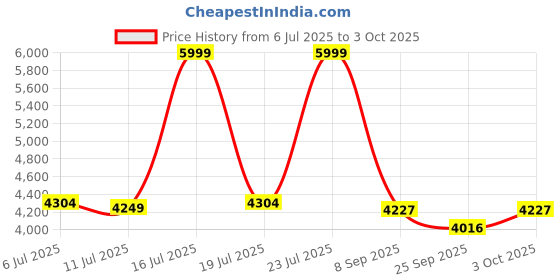 flipkart.com ingco CS18538 Circular saw 185mm With 1pcs 185mm blade Marble Cutter ingco Price History Graph from 6 Jul 2025 to 3 Oct 2025