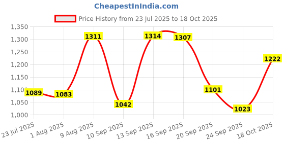 flipkart.com ingco DM36002 Digital Multimeter ingco Price History Graph from 23 Jul 2025 to 18 Oct 2025