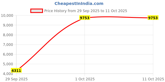 flipkart.com INGCO Electric Router 1600W with 1pcs Coping Ring & 1pcs Aluminium Guide Fence & 1set Parallel Guide & 1set Carbon Brushes RTI60028 Rotary Tool ingco Price History Graph from 29 Sep 2025 to 10 Oct 2025