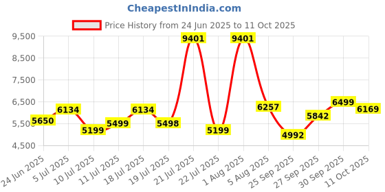 flipkart.com ingco ELECTRIC ROUTER RT160028 1600w (22000 rpm)coping ring,aluminum guide fence,paralle guide,carbon brushes Rotary Tool ingco Price History Graph from 24 Jun 2025 to 11 Oct 2025