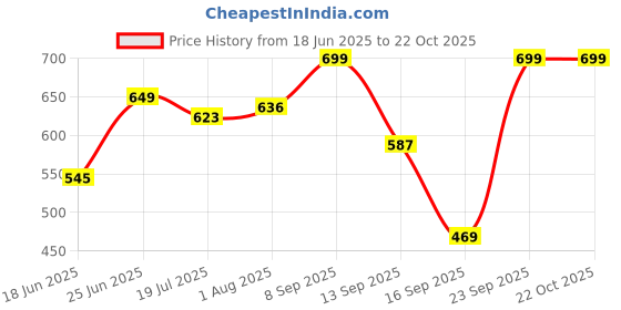 flipkart.com ingco Electric Soldering Iron 40 W Temperature Controlled ingco Price History Graph from 18 Jun 2025 to 22 Oct 2025
