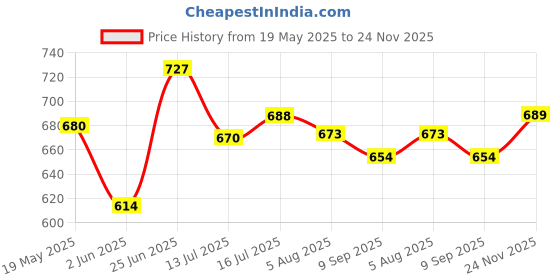 flipkart.com ingco Electric Soldering Iron 60 W Temperature Controlled ingco Price History Graph from 19 May 2025 to 24 Nov 2025