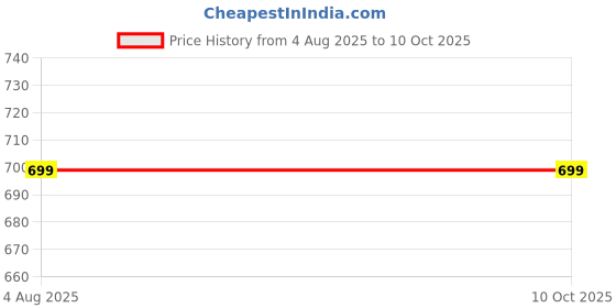 flipkart.com ingco Electric Soldering Iron SI0248 with Replaceable Tip, Mica Heating Core 40 W Simple ingco Price History Graph from 4 Aug 2025 to 9 Oct 2025
