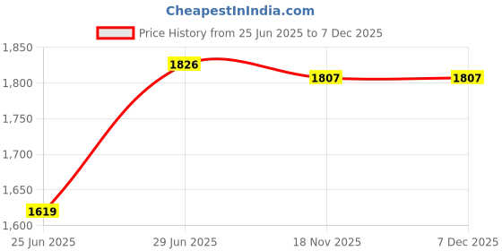 flipkart.com ingco FBLI20011 Sink Plug ingco Price History Graph from 25 Jun 2025 to 7 Dec 2025