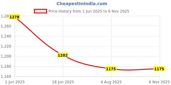 flipkart.com ingco Glue gun Standard Temperature Corded Glue Gun ingco Price History Graph from 1 Jun 2025 to 5 Nov 2025