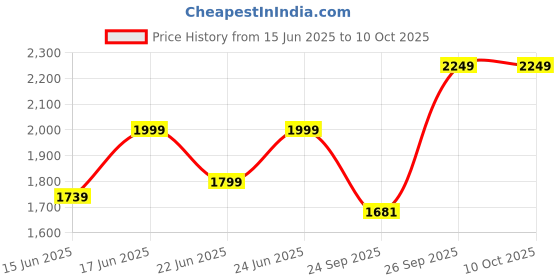 flipkart.com ingco Grinder Angle Grinder ingco Price History Graph from 15 Jun 2025 to 10 Oct 2025