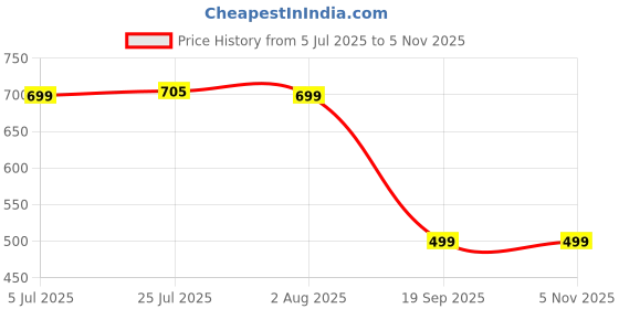 flipkart.com ingco Hand riveter Medium Duty Squeeze Rivet Gun ingco Price History Graph from 5 Jul 2025 to 5 Nov 2025