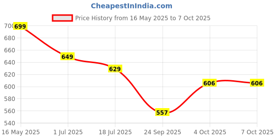 flipkart.com ingco HCG0109 Standard Temperature Pneumatic Glue Gun ingco Price History Graph from 16 May 2025 to 6 Oct 2025